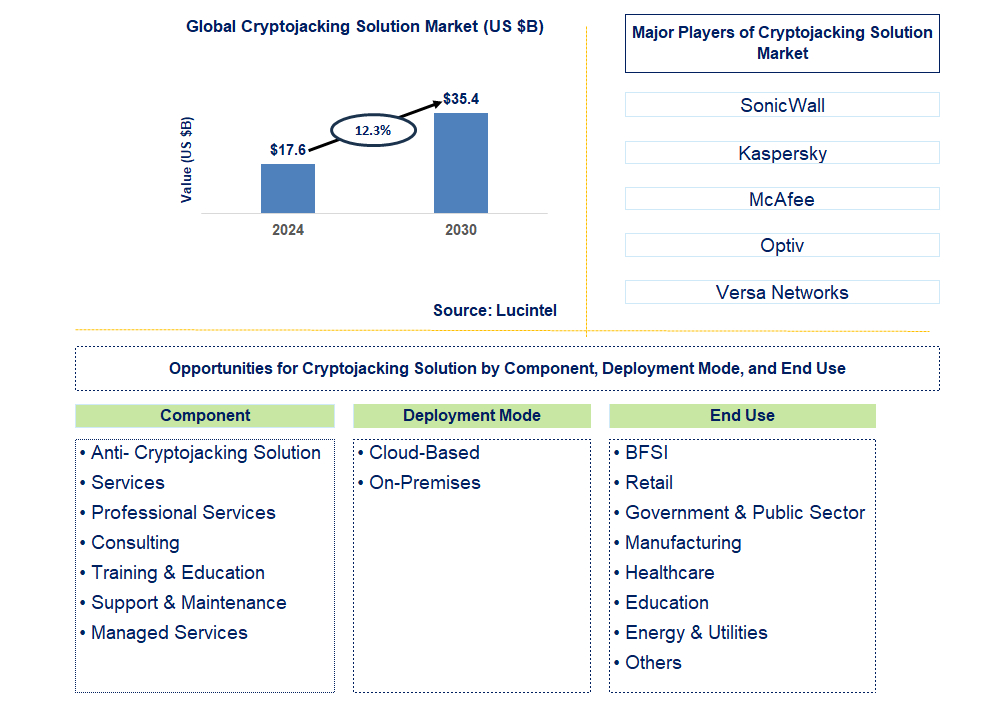 Cryptojacking Solution Trends and Forecast